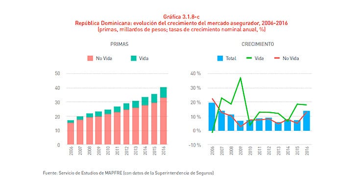 El Mercado Asegurador Latinoamericano registró en 2016 su primer crecimiento en tres años