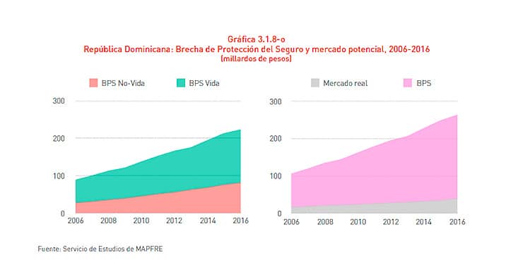 El Mercado Asegurador Latinoamericano registró en 2016 su primer crecimiento en tres años