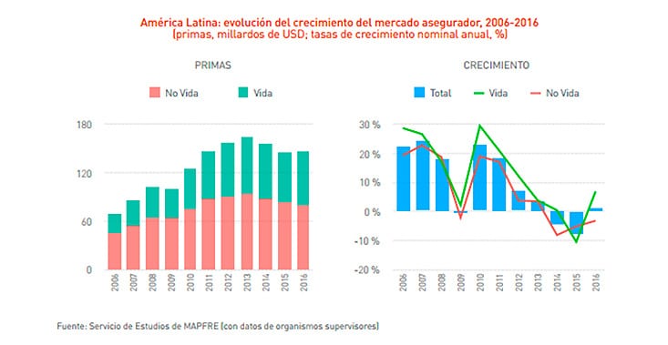 El Mercado Asegurador Latinoamericano registró en 2016 su primer crecimiento en tres años