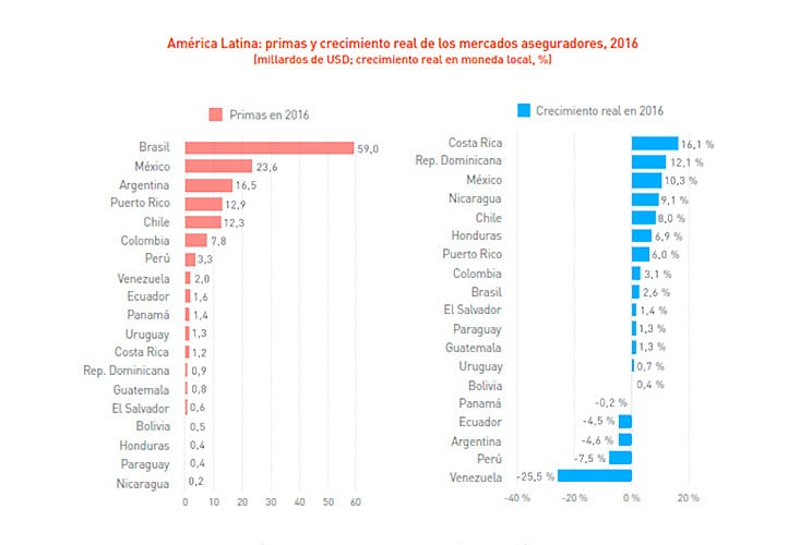 El Mercado Asegurador Latinoamericano registró en 2016 su primer crecimiento en tres años